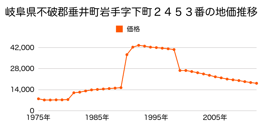 岐阜県不破郡垂井町岩手字新屋敷５９６番１の地価推移のグラフ