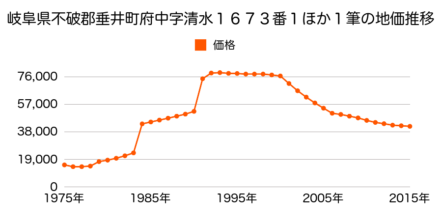 岐阜県不破郡垂井町清水１丁目３４番の地価推移のグラフ