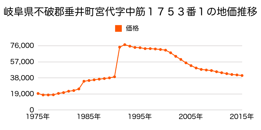 岐阜県不破郡垂井町宮代字政所６６２番８の地価推移のグラフ