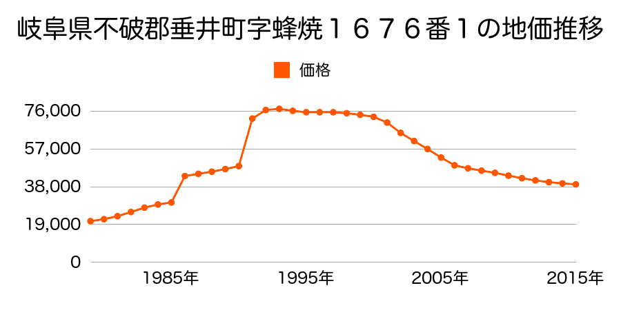 岐阜県不破郡垂井町字松島７１７番１外の地価推移のグラフ