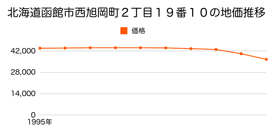 北海道函館市西旭岡町２丁目１９番１０の地価推移のグラフ