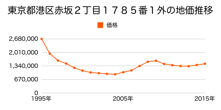 東京都港区芝５丁目２番１２２外の地価推移のグラフ