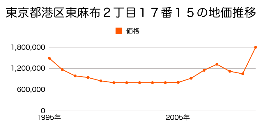東京都港区六本木３丁目２８番１の地価推移のグラフ