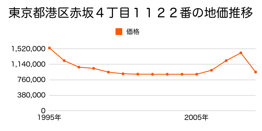 東京都港区東麻布２丁目１７番１５の地価推移のグラフ