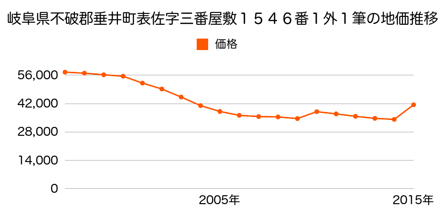 岐阜県不破郡垂井町字永長２４２１番９７の地価推移のグラフ