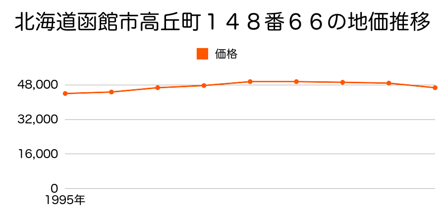 北海道函館市高丘町１４８番６６の地価推移のグラフ