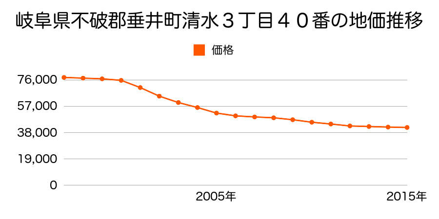 岐阜県不破郡垂井町清水３丁目４０番の地価推移のグラフ