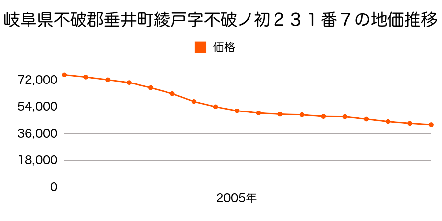 岐阜県不破郡垂井町字永長２４２１番９７の地価推移のグラフ