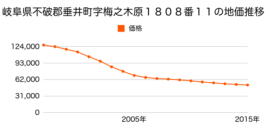 岐阜県不破郡垂井町字梅之木原１８０８番１１の地価推移のグラフ