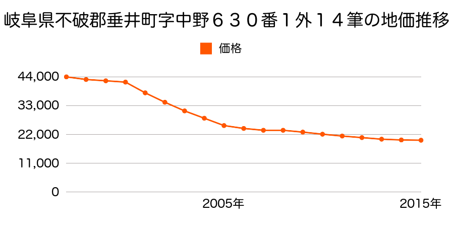 岐阜県不破郡垂井町字中野６３０番１外の地価推移のグラフ