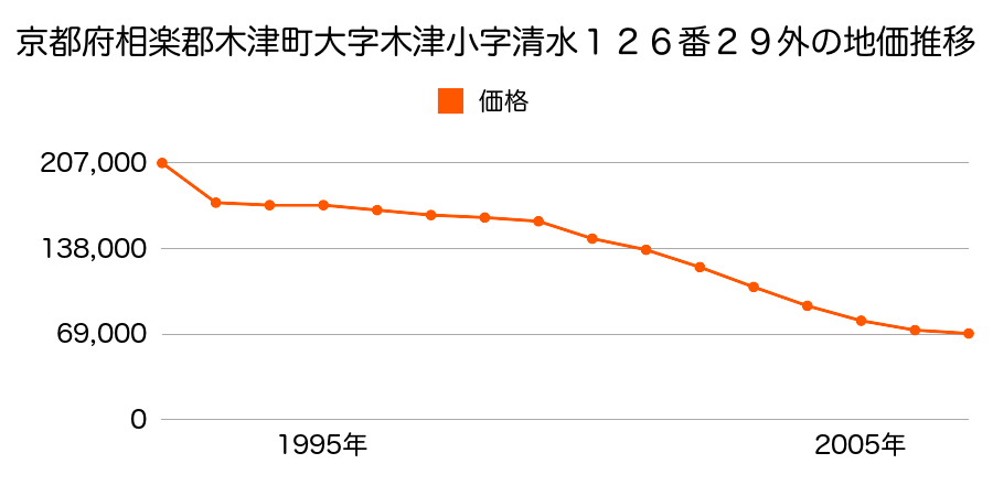 京都府相楽郡木津町大字木津小字清水１２４番１２外の地価推移のグラフ