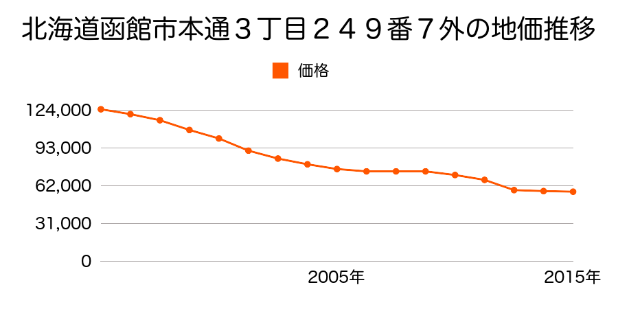 北海道函館市大手町６番６外の地価推移のグラフ