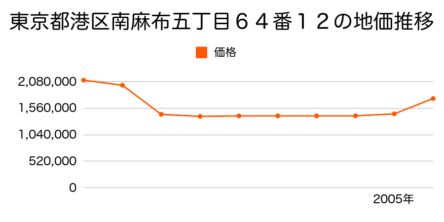 東京都港区芝浦三丁目１番６６の地価推移のグラフ
