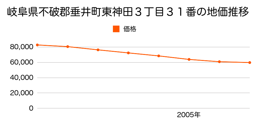 岐阜県不破郡垂井町東神田３丁目３１番の地価推移のグラフ