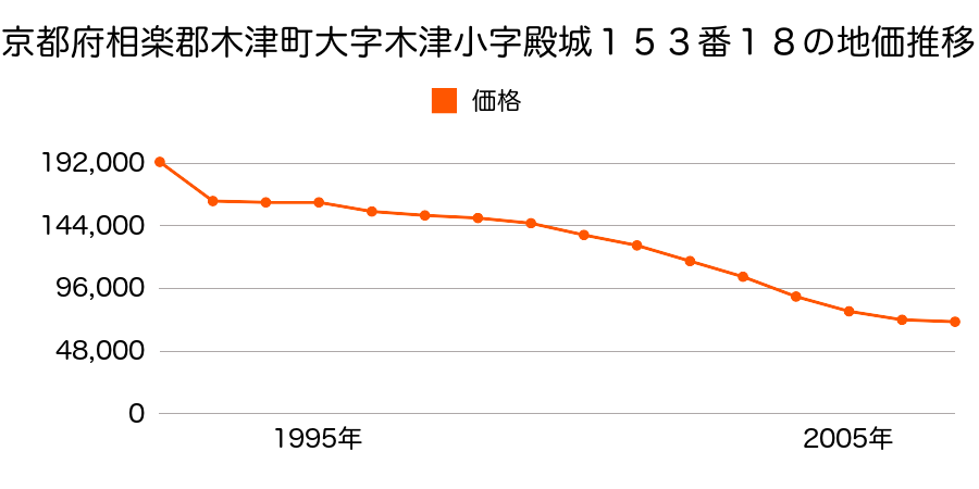 京都府相楽郡木津町大字木津小字殿城１５３番１８の地価推移のグラフ