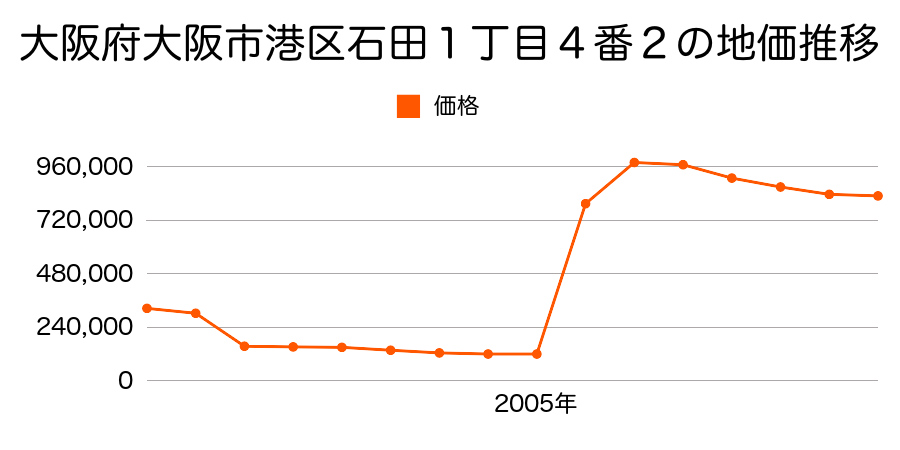 東京都港区海岸三丁目１番２６の地価推移のグラフ