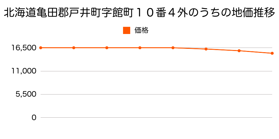 北海道亀田郡戸井町字館町１０番４外内の地価推移のグラフ