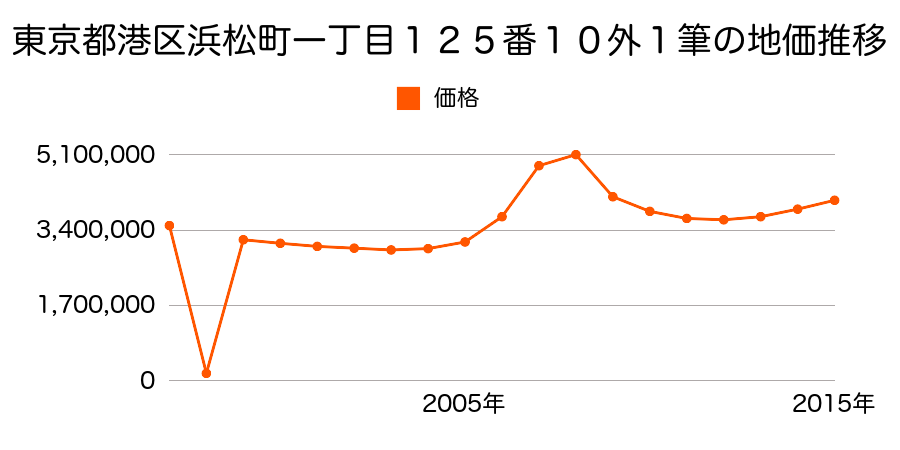 東京都港区浜松町一丁目１２５番１０外の地価推移のグラフ