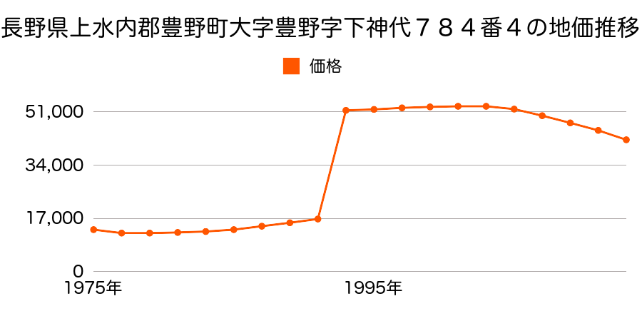長野県上水内郡豊野町大字豊野字上伊豆毛１９７１番３の地価推移のグラフ