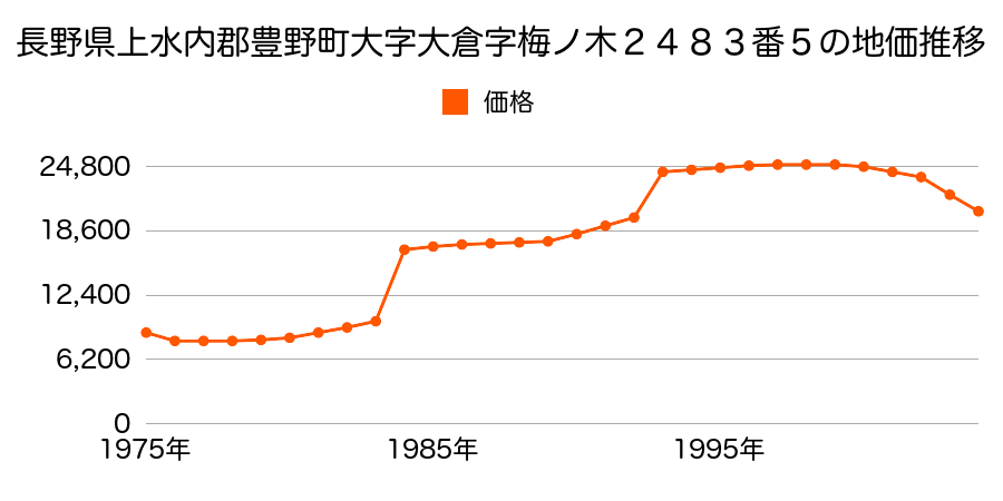 長野県上水内郡豊野町大字蟹沢字坂下８５２番２の地価推移のグラフ