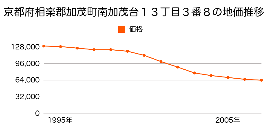 京都府相楽郡加茂町南加茂台１３丁目３番８の地価推移のグラフ