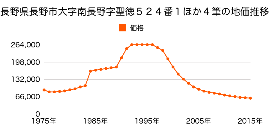 長野県長野市篠ノ井布施高田字佃８６８番１２の地価推移のグラフ