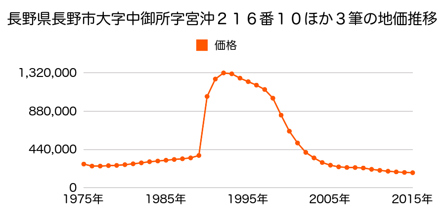 長野県長野市大字南長野字石堂南１２８２番１６の地価推移のグラフ