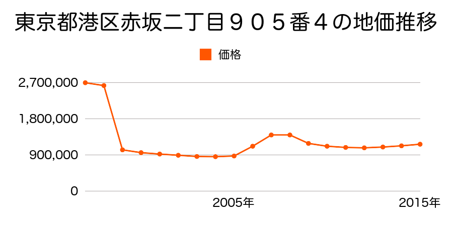 東京都港区東麻布一丁目１６番６の地価推移のグラフ