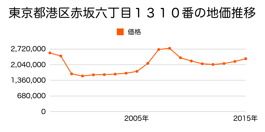 東京都港区麻布十番二丁目５番２外の地価推移のグラフ