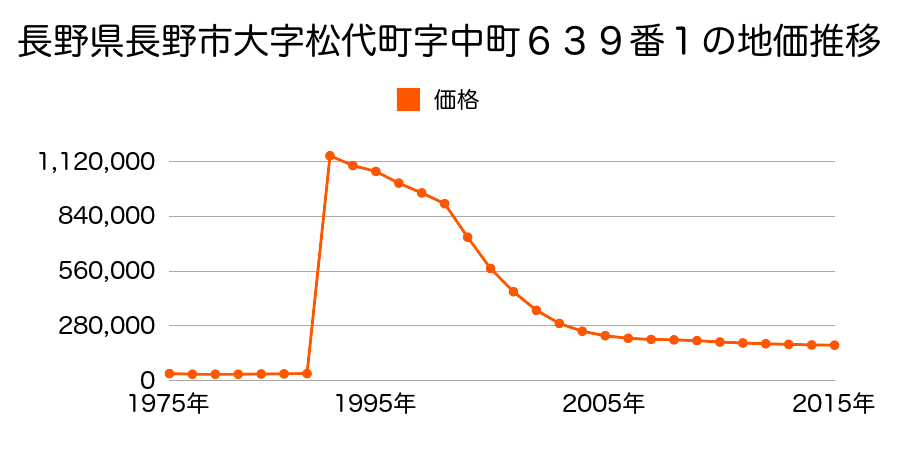 長野県長野市南千歳１丁目１９番８の地価推移のグラフ