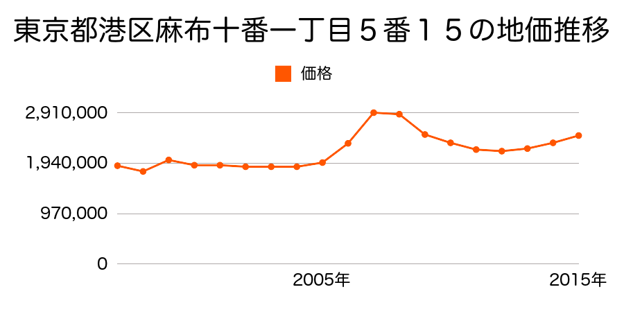 東京都港区東麻布一丁目１０番１３の地価推移のグラフ