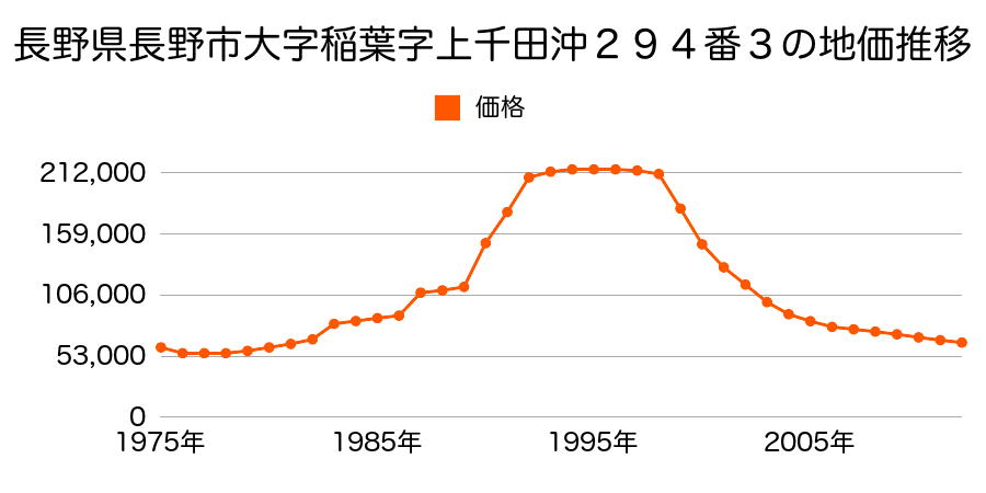 長野県長野市大字稲葉字北村東沖２７１１番外の地価推移のグラフ