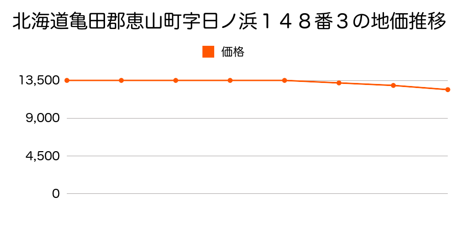 北海道亀田郡恵山町字日ノ浜１４８番２３外内の地価推移のグラフ