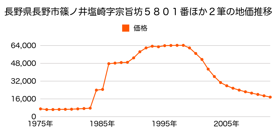 長野県長野市篠ノ井二ツ柳字西川原６３９番２の地価推移のグラフ