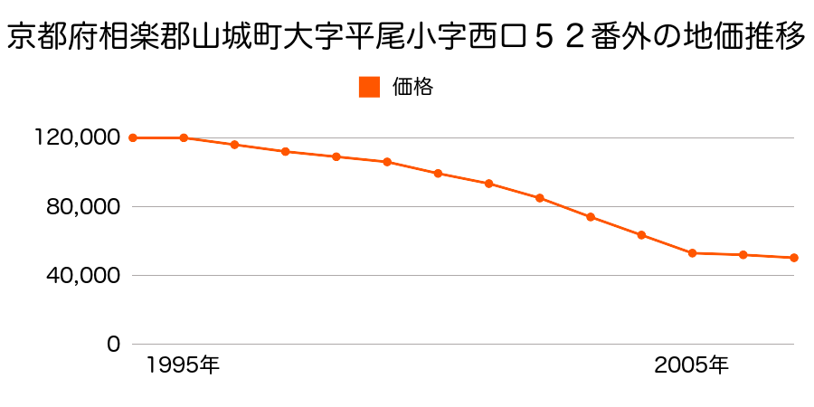 京都府相楽郡山城町大字平尾小字中川原２５番６外の地価推移のグラフ