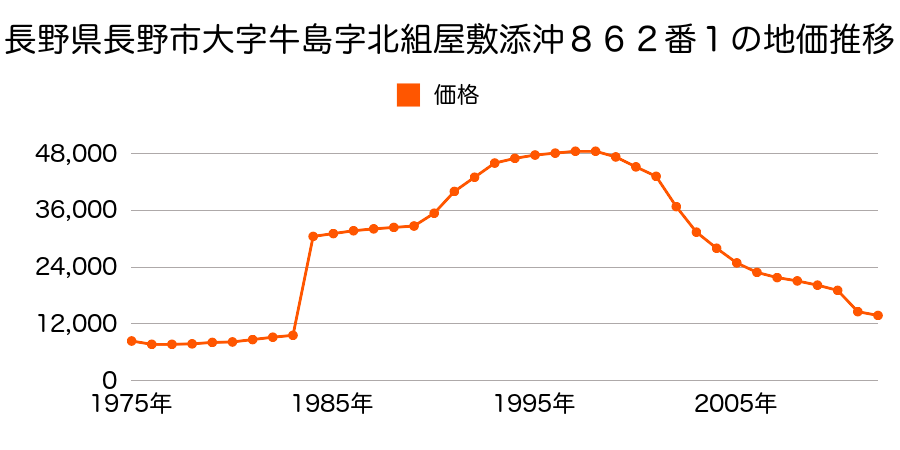 長野県長野市豊野町蟹沢字坂下８５２番２の地価推移のグラフ