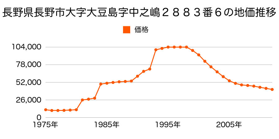 長野県長野市大字北長池字南長池境２０９８番１外の地価推移のグラフ