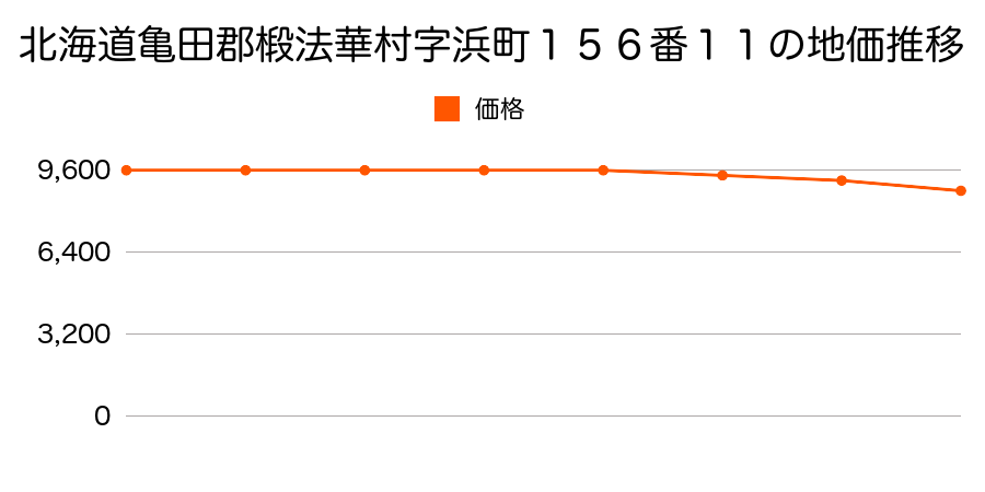 北海道亀田郡椴法華村字浜町１５６番１１の地価推移のグラフ