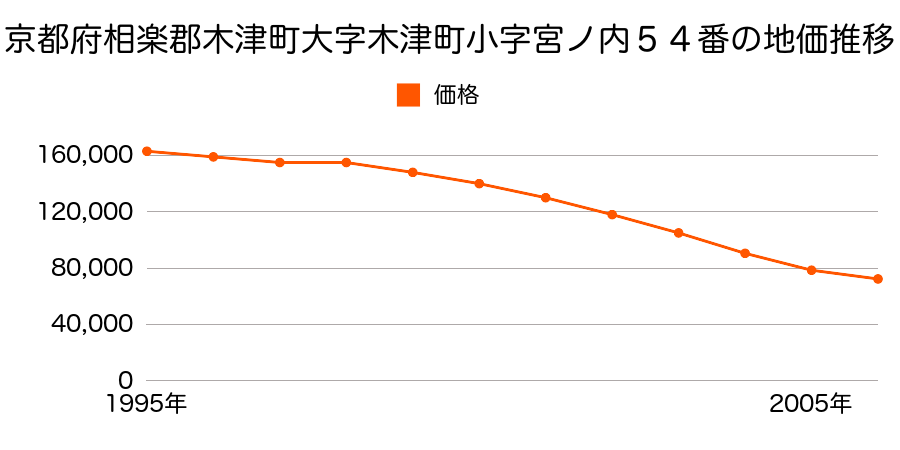 京都府相楽郡木津町大字木津町小字宮ノ内５４番の地価推移のグラフ