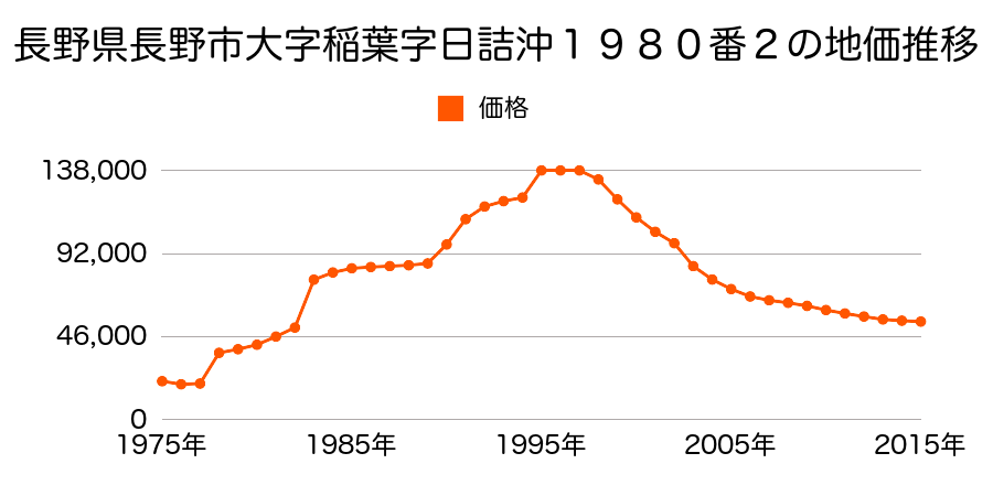 長野県長野市大字稲葉字母袋沖８２５番８の地価推移のグラフ