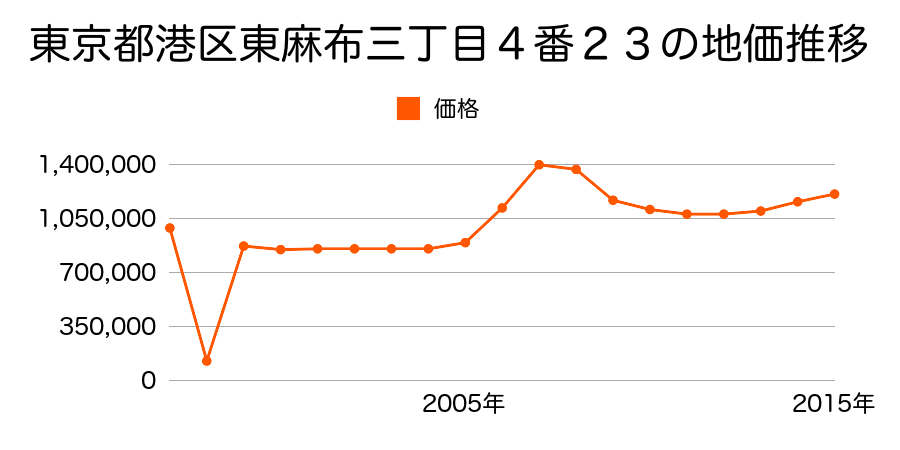 東京都港区東麻布三丁目４番２３の地価推移のグラフ