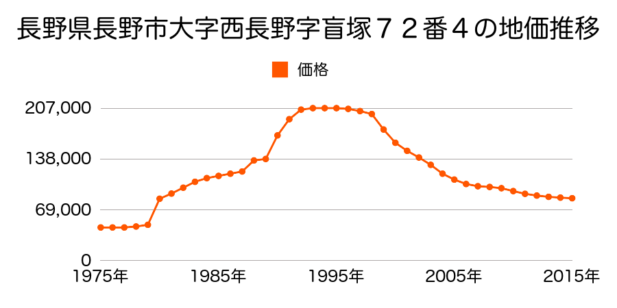 長野県長野市大字南長野字本郷２０７番１の地価推移のグラフ