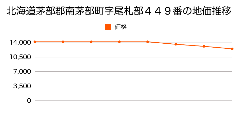 北海道茅部郡南茅部町字尾札部４４９番１の地価推移のグラフ