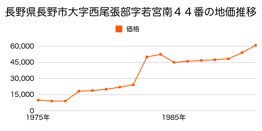 長野県長野市大字石渡字前田１８１番の地価推移のグラフ