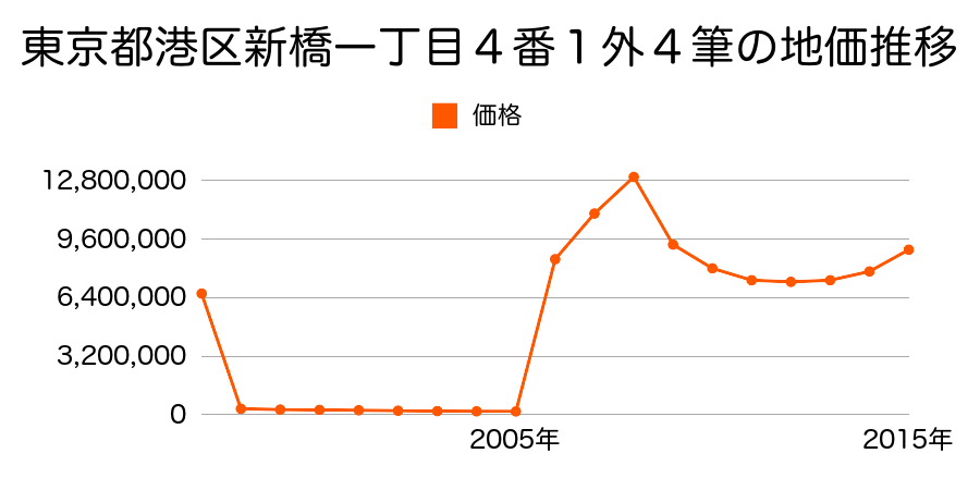東京都港区新橋一丁目１０３番４の地価推移のグラフ