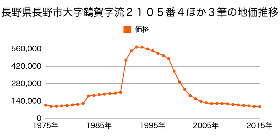 長野県長野市大字鶴賀字流２１２０番１の地価推移のグラフ