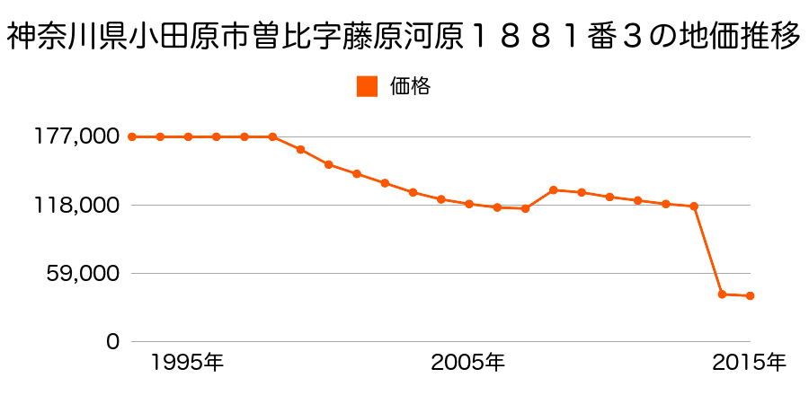 神奈川県小田原市根府川字平戸５１９番６外の地価推移のグラフ