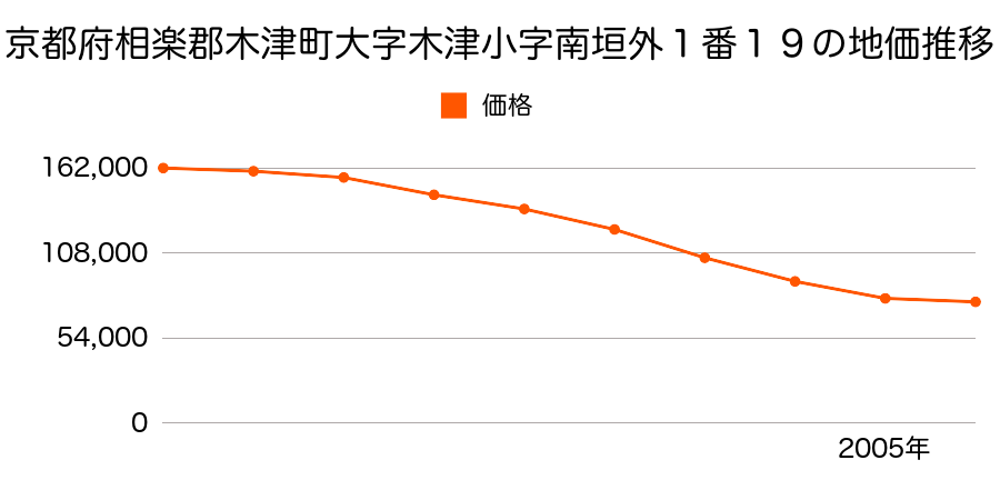 京都府相楽郡木津町大字木津小字南垣外１番１９の地価推移のグラフ