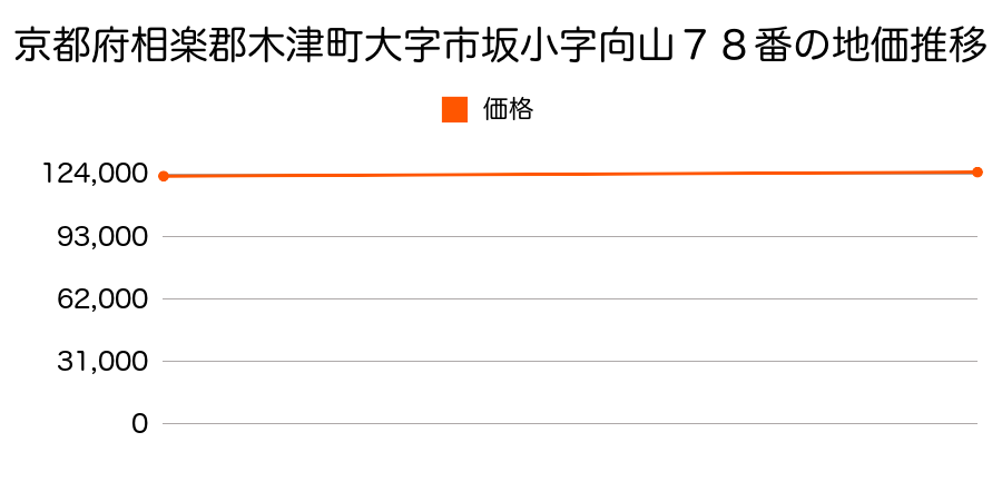 京都府相楽郡木津町大字市坂小字向山７８番の地価推移のグラフ