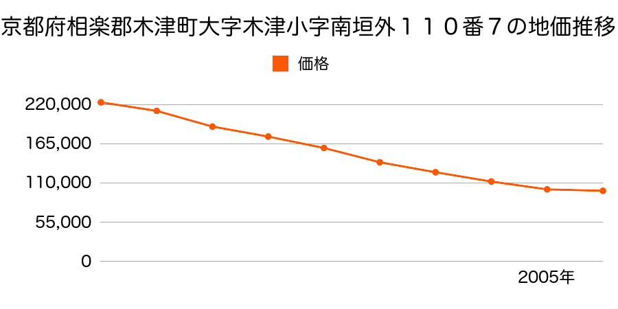 京都府相楽郡木津町大字木津小字南垣外１１０番７の地価推移のグラフ